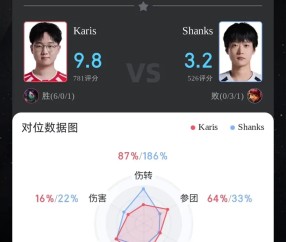 官方网-Karis阿卡丽打出6/0/1战绩，斩获WE对战AL首局MVP