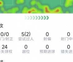 ky Sports-邓弗里斯本场数据：2次助攻，4次关键传球，2次抢断，9对抗6成功