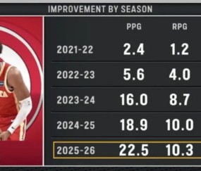 逐渐进化！杰伦-约翰逊本赛季场均22.5分10.3篮板7.9助攻