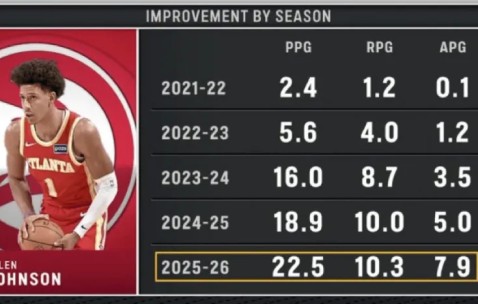 逐渐进化！杰伦-约翰逊本赛季场均22.5分10.3篮板7.9助攻